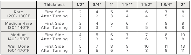 Ny Steak Grill Time Chart