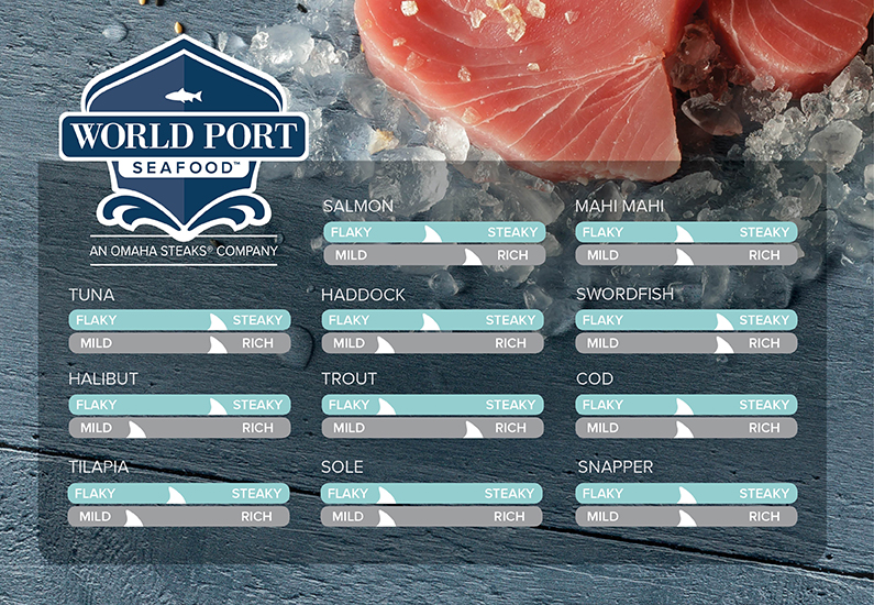 World Port Seafood Fish Facts