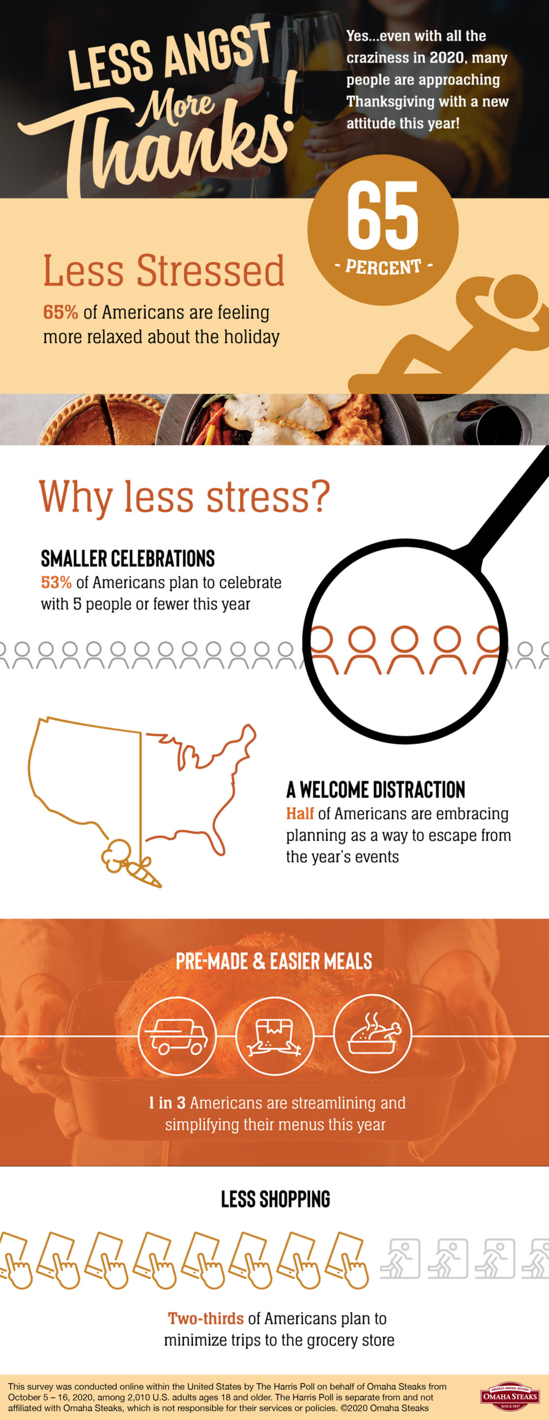 How Americans are Celebrating Thanksgiving in 2020 (Survey Results)
