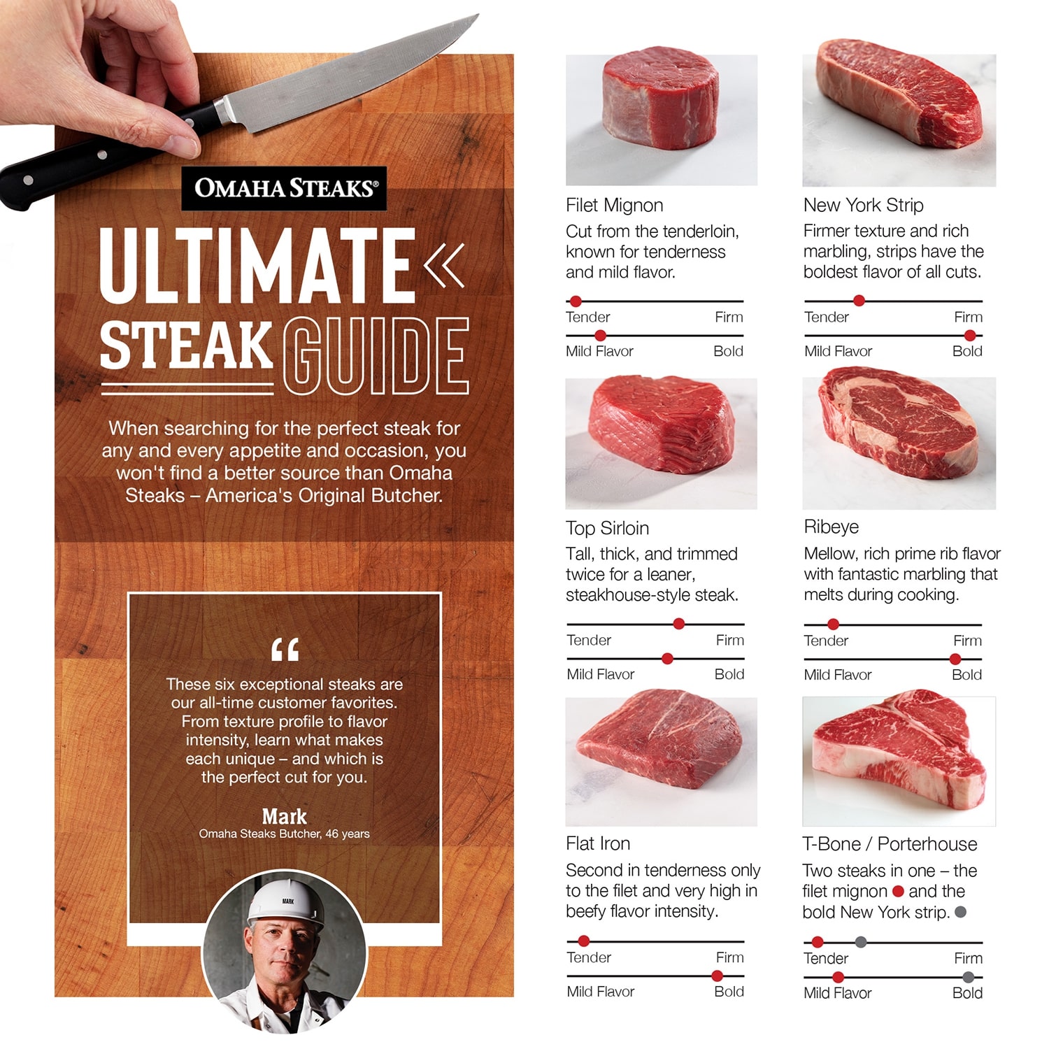 Types Of Steaks Ranked