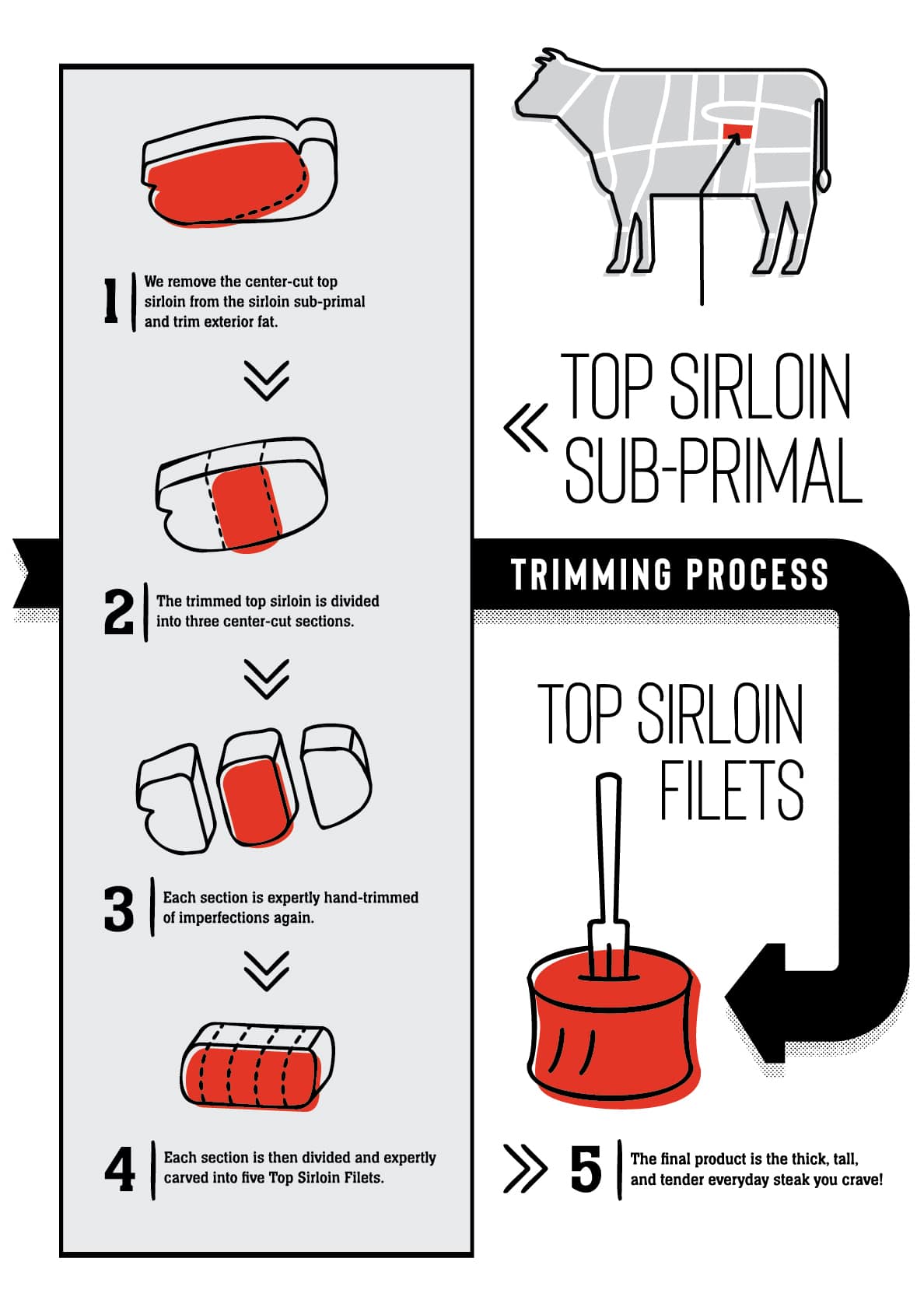 Top Sirloin Filet: How Tough Steaks Become Tender | Top Sirloin
